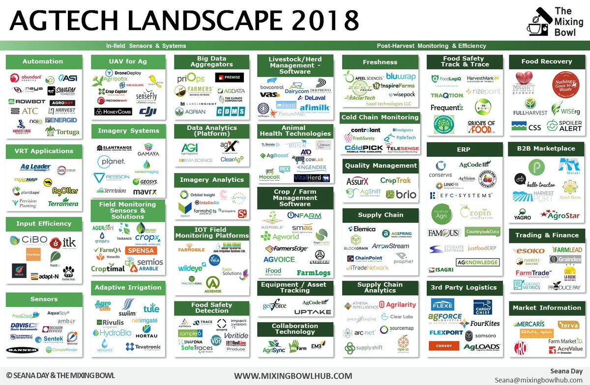 SCavanna's tweet image. #AGtech ( como #fintech #healttech o #Legaltech pero para el agro) + #IOT ... vean las categorías.
Argentina está dentro de los top países con más tecnología de la información aplicada al agro. 
Los gráficos / listas no son locales.