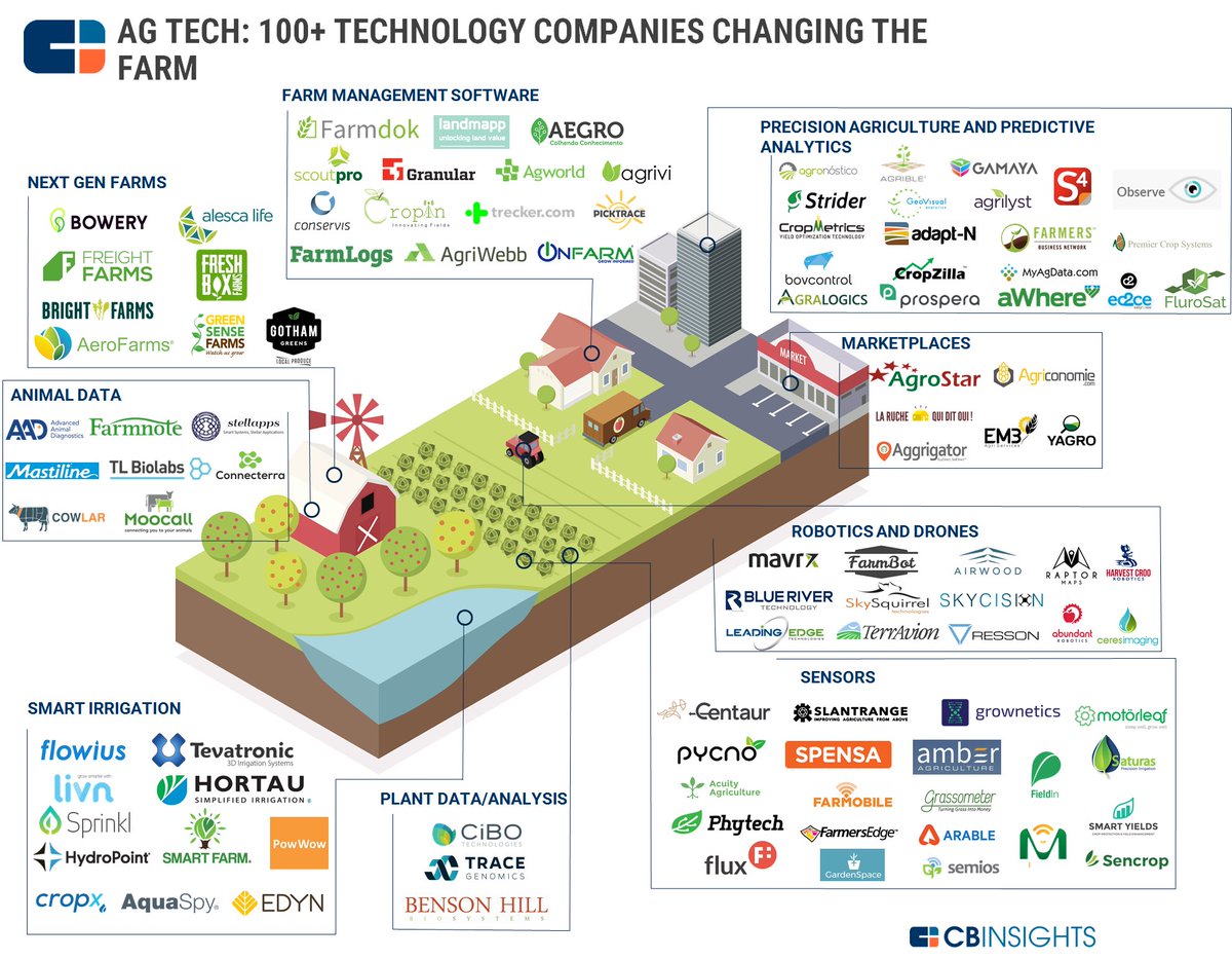 SCavanna's tweet image. #AGtech ( como #fintech #healttech o #Legaltech pero para el agro) + #IOT ... vean las categorías.
Argentina está dentro de los top países con más tecnología de la información aplicada al agro. 
Los gráficos / listas no son locales.