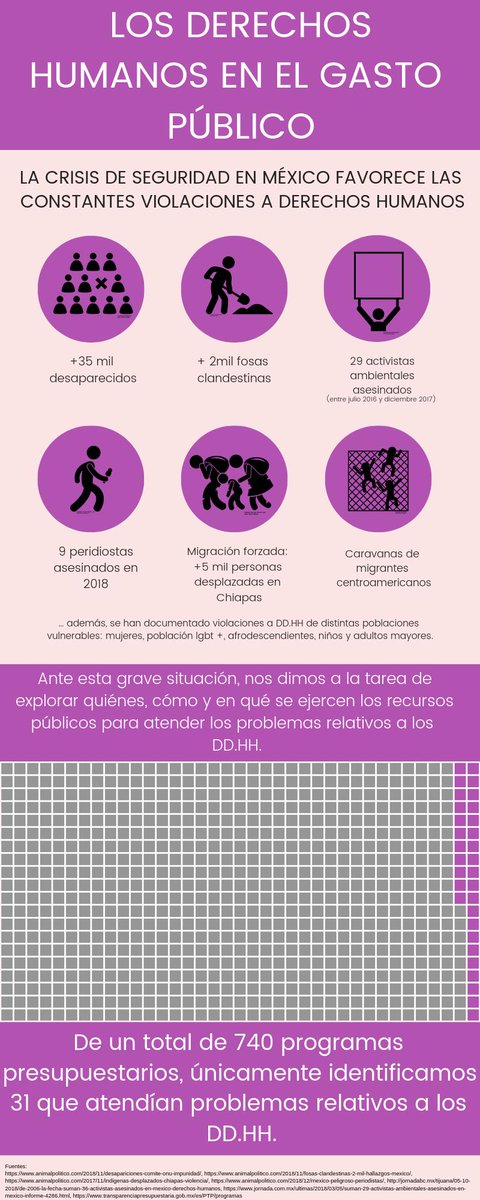 DBuesos's tweet image. Acompáñanos a explorar el caso de los 31 programas presupuestarios relativos a los derechos humanos.
#ExploraDatosMX #MejorPresupuesto #DataQuest #DataBuesos
 @ciepmx , @FundarMexico, @FiscalTrans, @socialtic y @TPresupuestaria.