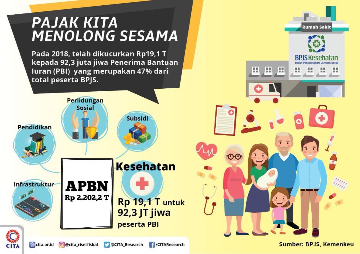 CITA_Research's tweet image. Tahukah kamu bahwa pajak kita menolong sesama? Pada tahun 2018, telah dikucurkan Rp 19,1 T kepada 92,3 juta jiwa Penerima Bantuan Iuran (PBI) yang merupakan 47% dari total peserta BPJS #PajakKitaUntukKita #pajak #tax #CenterForIndonesiaTaxationAnalysis #CITA #InfografisCITA