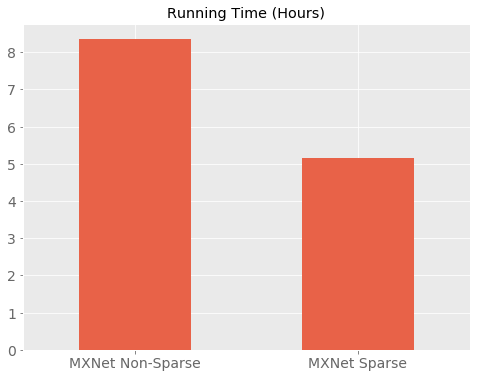 AIWorkbox's tweet image. ICYMI, #MXNet ~> Learning Embeddings for Music Recommendation with MXNet’s Sparse API by Kat Ellis buff.ly/2BI4aWP