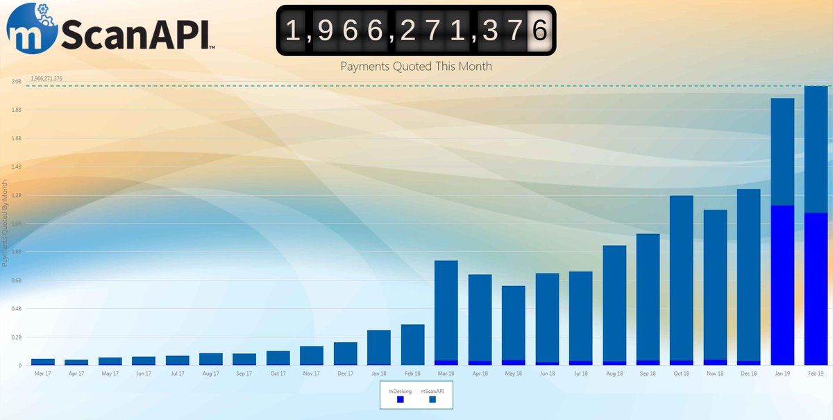 MarketScan1's tweet image. Another record mScanAPI month for Market Scan. Even though February only had 28 days, we still beat our all time record of Penny-Certain payments quoted in a single month. Nearly 2 Billion. We could not possibly be more proud of our team.
#marketscan #mscanapi #payments #records