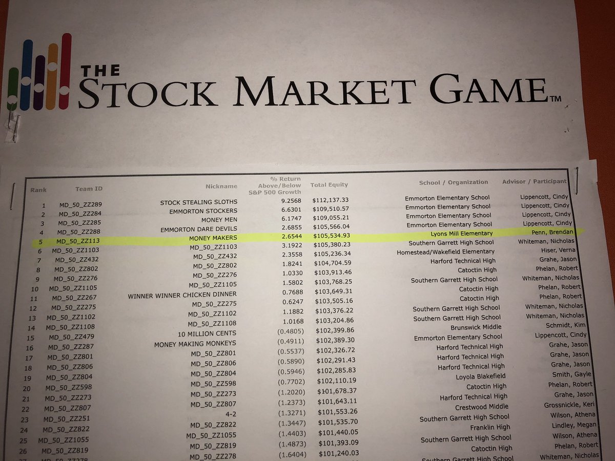 MrPenn31's tweet photo. Proud Teacher Moment: 
All 38 4th grade teams have purchased stocks! S’s are purchasing in class and bringing real world research back to class to add to their portfolio.

Shoutout to Team Money Makers.
#5 out of 260 teams! #FinancialLiteracy #financialeducation
#stockmarketgame https://t.co/ZAKbLdKwDU