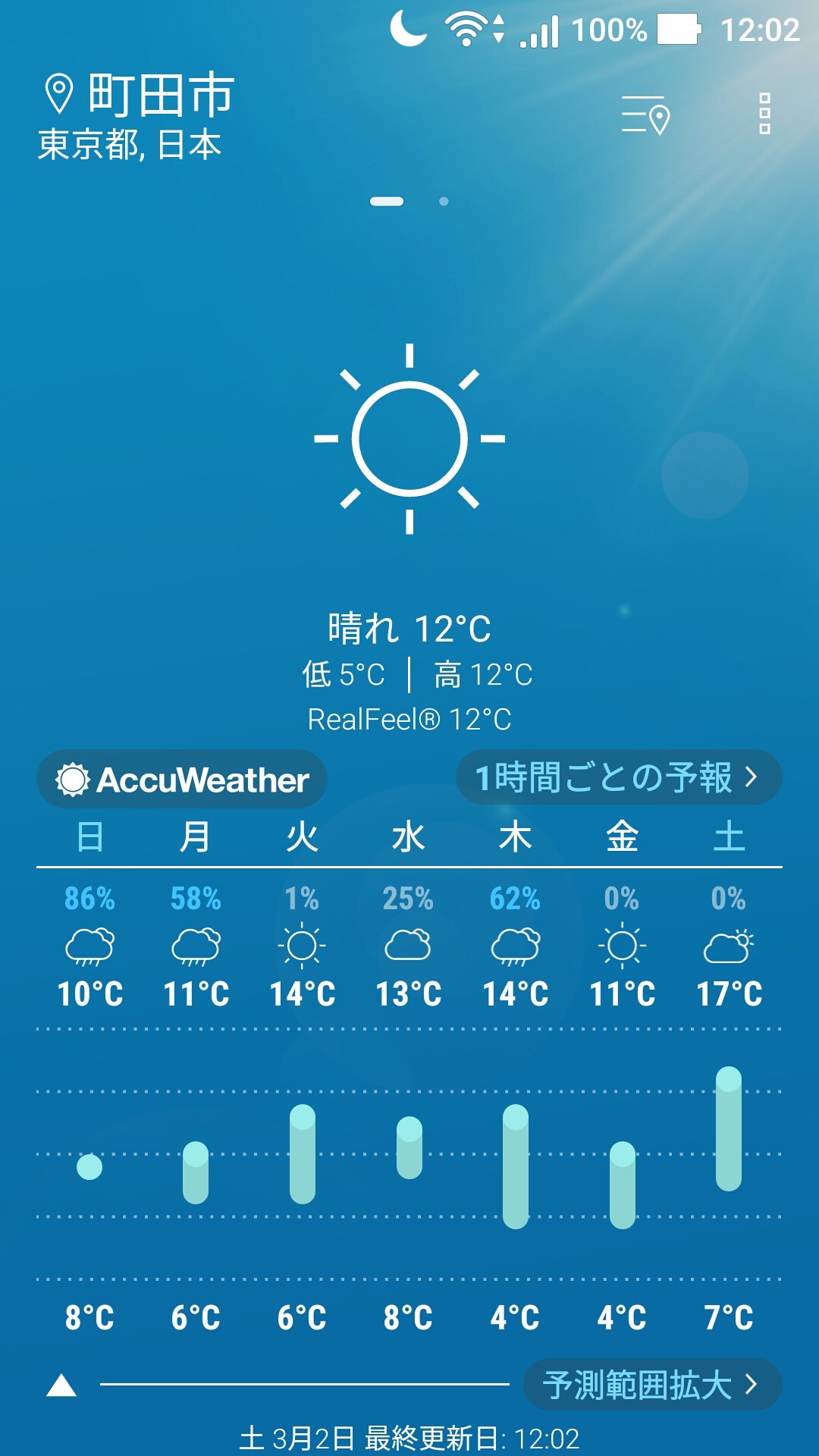 町田高校帰宅部 こんにちは 3月2日土曜日です それでは天気予報です 東京都町田市現在の天気は晴れ 気温12 です もう最高 気温です 以上お天気でした T Co 2f1ygusk0x Twitter