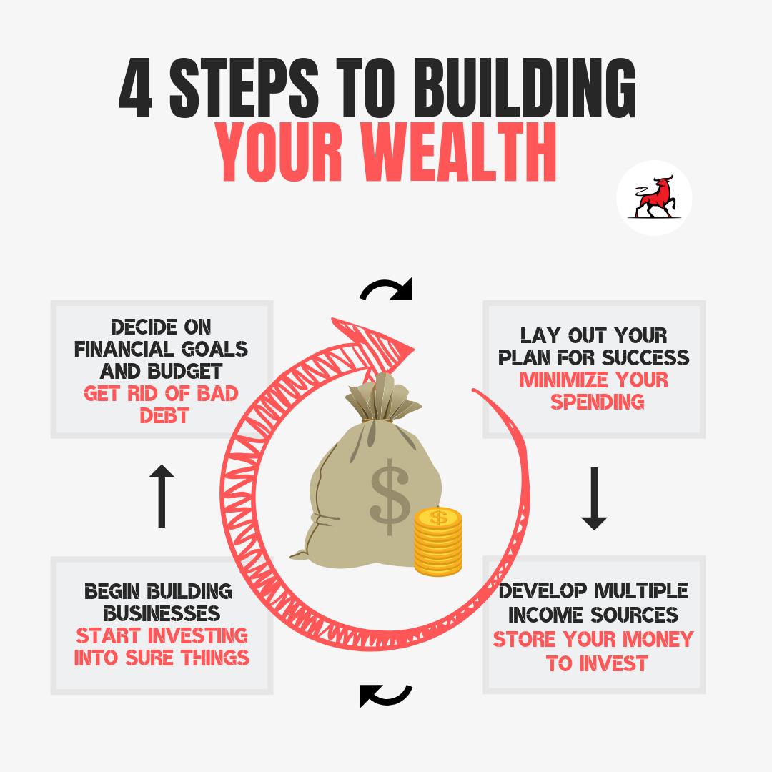 clientburst's tweet image. Want to start building your wealth? Start with these 4 steps! What step are you on…? Comment below!⠀
⠀
Everybody’s steps to building wealth are slightly different, but here is a small guideline for you! What step are you on?