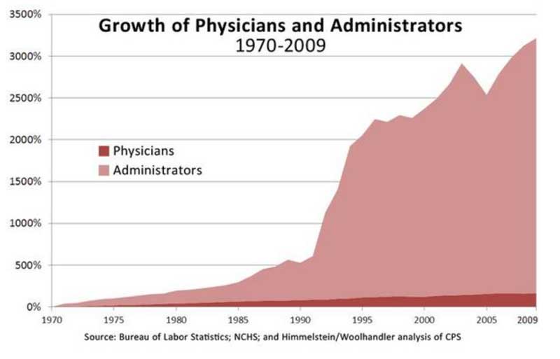 The most significant application for AI in healthcare is not going to be in diagnostics or treatment, but in automating its administration.