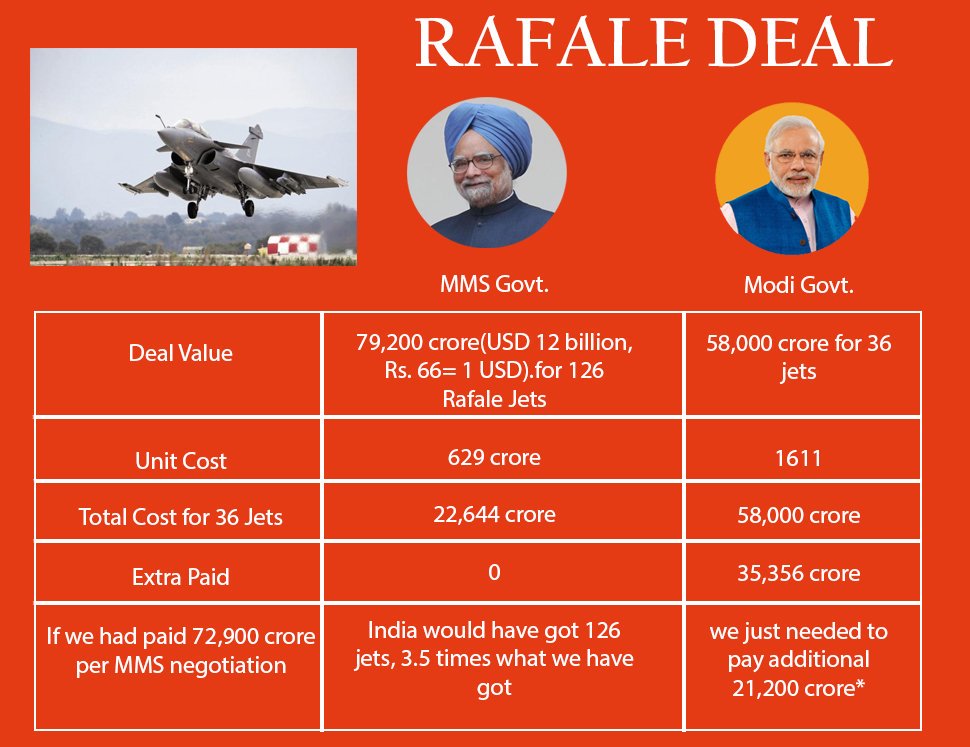 geetv79's tweet photo. @srivatsayb If Chowkidar wanted IAF to be strong,  
WHY did he slash the IAF requirement of 126 Rafales (negotiated by UPA) to just 36 aircraft in his deal❓
Did IAF decrease the number❓ 
Or was it PseudoNationalists at work❓

Who Decided❓
#PakdaGayaModi
#ChowkidarHiChorHai
#RafaleScam https://t.co/NcMMkgIxx0