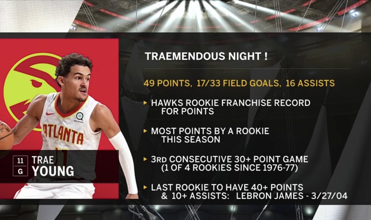 NBACentral on Twitter: "Trae Young tonight 49 points 8 rebounds 16 assists  17-33 FG 9-11 FT 6-13 3PT Only rookie in NBA History to have 45+ points  &amp; 15+ assists. This kid is unreal https://t.co/ChlVlsJT7m" / Twitter