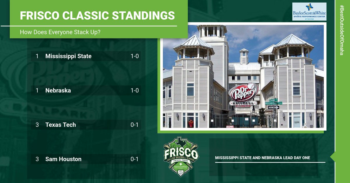 FriscoClassic's tweet photo. #FCBC2019 Day 1 Standings https://t.co/borv72XY2z