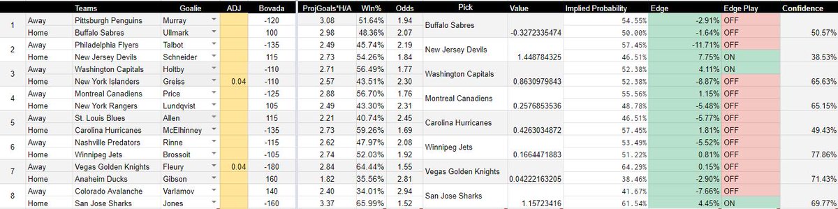 InBetsments's tweet image. #NHL Model results 👀..... Come join the team! EDGE/Confidence goes 5-0! for those who have already signed up. #BettingSmarter #ModelBasedBetting #GamblingTwitter We want you to experience the consistent winning ways!