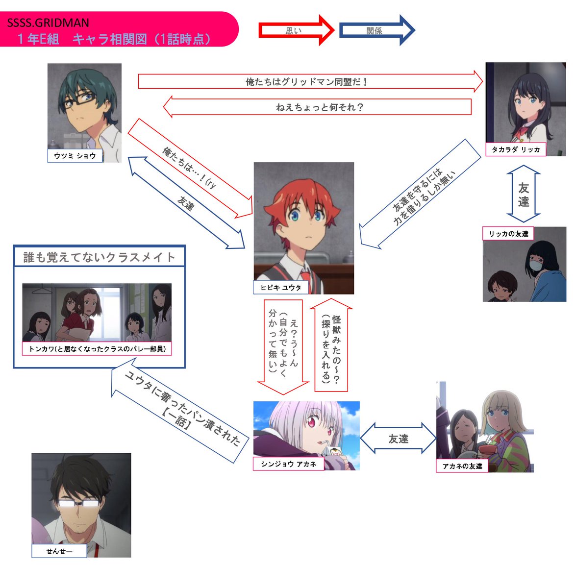Uzivatel 刃命 誠 まこと 相関図 Na Twitteru Ssss Gridman 第2話キャラ相関図 ネタバレ注意 相関図作り直しながらストーリーをもう一度なぞっていくとなかなか噛み応えがあって楽しいですね 週一ペースでリリース出来たらいいな Ssssgridman Ssss Giridman Uzivatel 刃命 誠 まこと 相関図 Na Twitteru Ssss Gridman 第2話キャラ相関図 ネタバレ注意 相関図作り直しながらストーリーをもう一度なぞっていくとなかなか噛み応えがあって楽しいですね 週一ペースでリリース出来たらいいな Ssssgridman Ssss Giridman