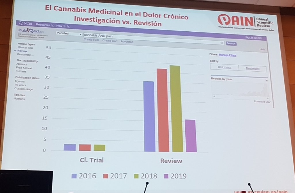 SocMadDolor's tweet photo. #painreview2018 Termina la jornada, con el Dr. Jordi Pérez, de la Universidad McGill, de Montréal,  hablándonos del uso del Cánnabis medicinal. https://t.co/maCZdQEPDf