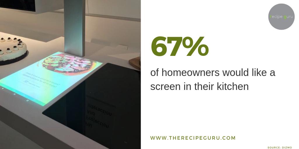 RecipeGuruHQ's tweet image. We're big fans of screens in the kitchen, and it seems like we're not alone. #smartscreen #guidedcooking