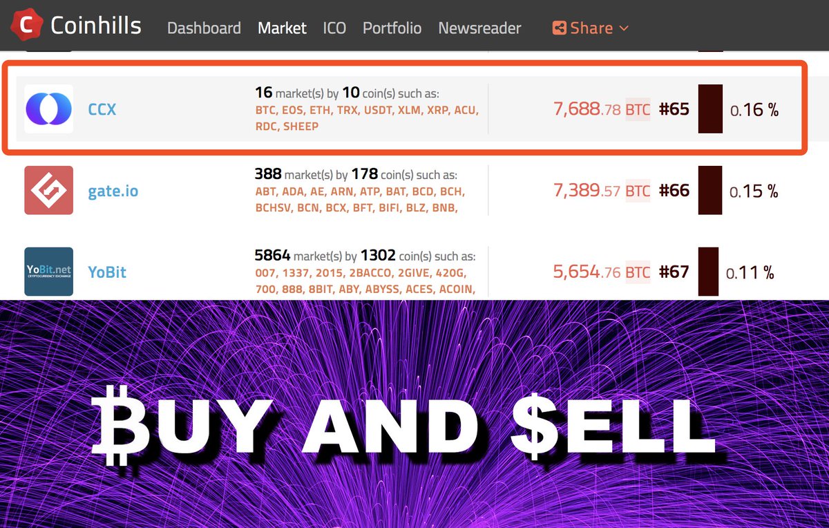 CCX_Canada's tweet photo. CCX ranks 65th on @Coinhills 🎉🎉More listings are coming!😍😍Please don't hesitate to contact us if you have any advice.🥰🥰CCX will be better!😎😎
₿uy and $ell at https://t.co/tjmWeZWwY5🥳🥳
#crypto #cryptoexchange #coinhills #CryptoNews #ERC20 #BTC #cryptocurrencies #XRP #ETH https://t.co/C5jLvJK9f4