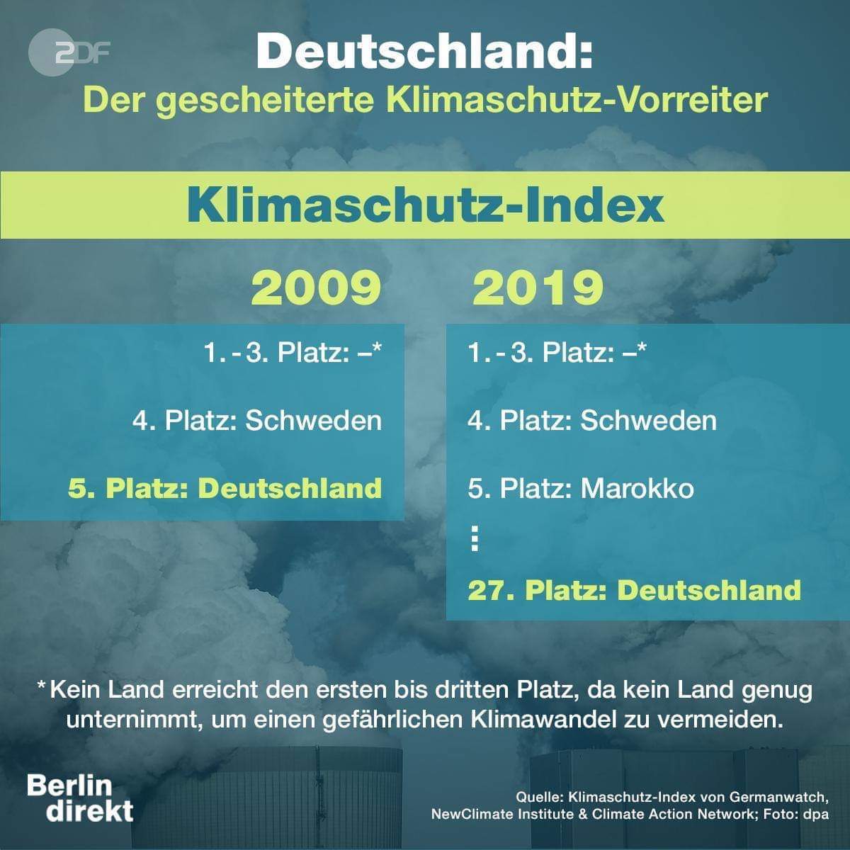 Deutschland stürzt in nur 10 Jahren beim #Klimaschutz-Index auf Platz 27 ab! Verwundert uns irgendwie nicht. Wie kommen wir da schnell wieder nach oben? <a href="/SvenjaSchulze68/">Svenja Schulze</a> <a href="/peteraltmaier/">Peter Altmaier</a> @bmu <a href="/die_regierung/">Bundesregierung</a> Grafik:<a href="/ZDF/">ZDF</a>