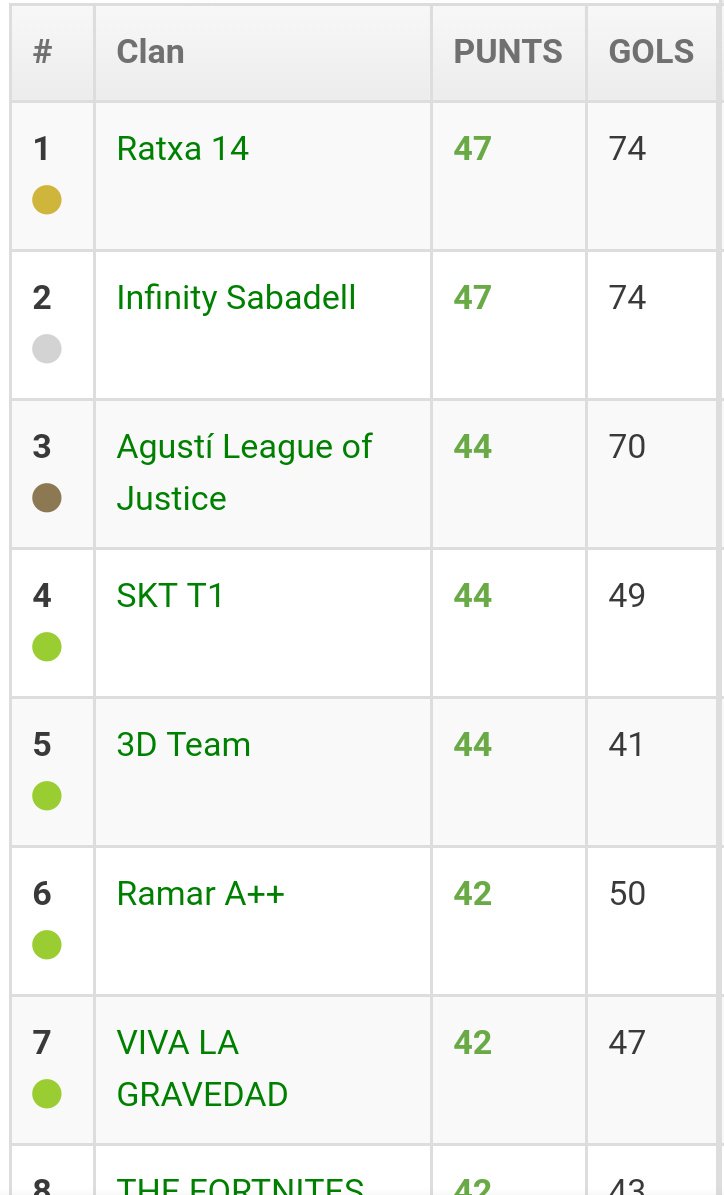 codelearn_cat's tweet image. La prova d&apos;avui de la #codeathlon pot ser determinant per resoldre l&apos;empat al capdamunt de la classificació. Després d&apos;avui només quedaran 5 jornades i la gran final del 13 d&apos;abril a Terrassa.