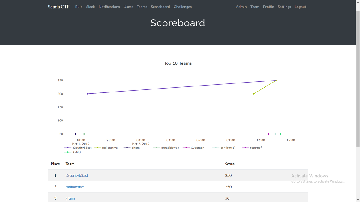 PraveenSoni65's tweet photo. Here is the result of Scada CTF-2019. Only a few teams were able to solve the problem.
#CTF #scada #cybersecurity #nullcon2019 @sandeepkshukla @vivek47 @Amit_Info_Sec @rohitnegida @Shibashis_Ghosh https://t.co/cpaEnL6X46