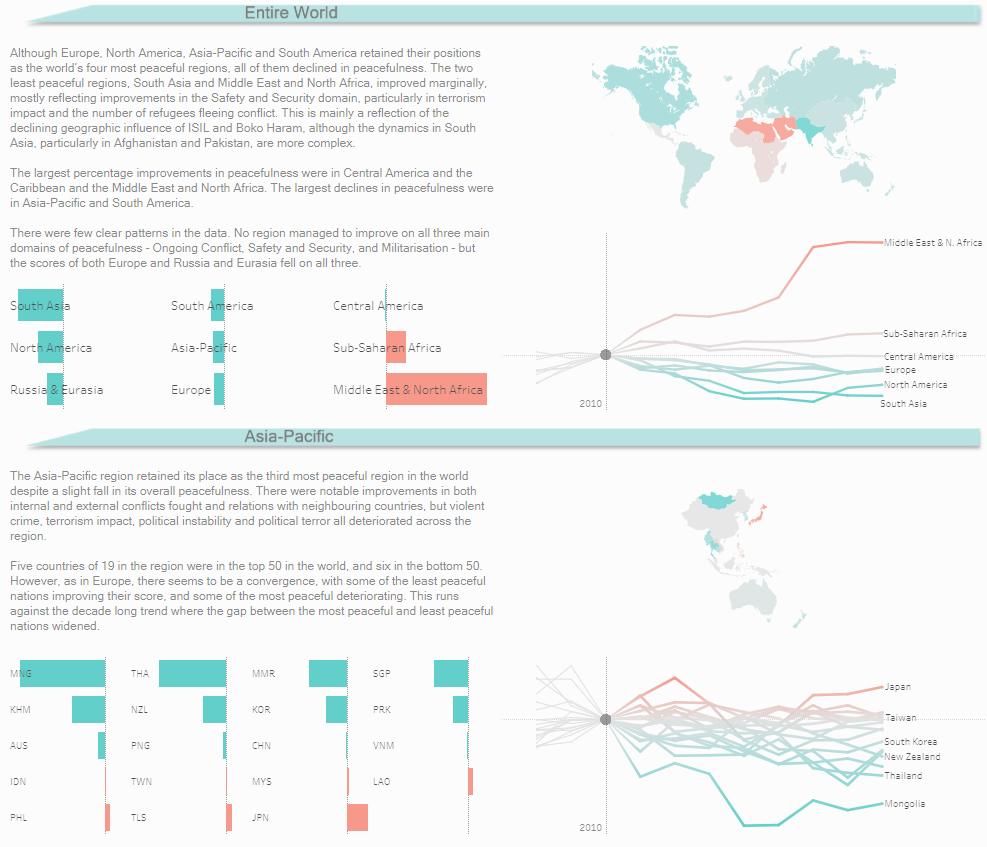 GlobPeaceIndex's tweet image. It is #OpenDataDay2019 and to celebrate we want to share some of the brilliant data visualisations from the #dataforacause challenge that used data from the Global Peace Index: bit.ly/2Ubiw9s @OlgaTsubiks