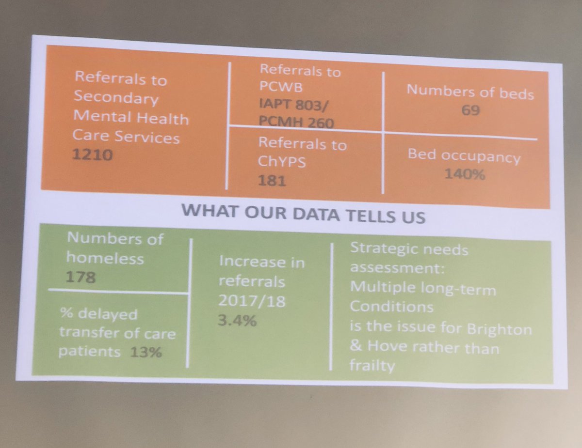 BPS_SouthEast's tweet photo. @withoutstigma Simone Button presenting statistics from the last Month in the area - bed occupancy is 140%! Services are stretched and not able to cope with demand. #wickedbrighton #brightoncitywidewellbeing @BPSOfficial need to work together to solve problems https://t.co/kEBsTcTVH2