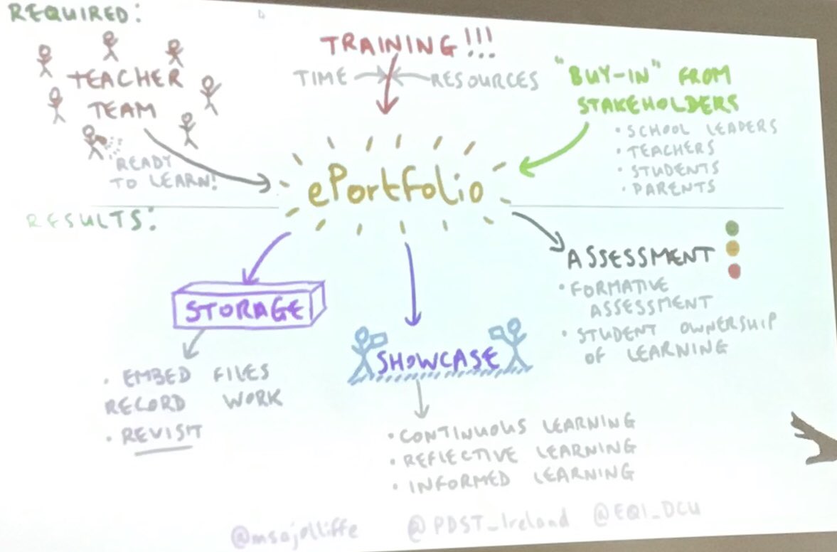 benfabrique's tweet photo. Thanks ⁦@msajolliffe⁩ for this brilliant summary of what’s an e-portfolio presented during this morning ⁦@cesitweets⁩ brilliant session by @osullims and ⁦@0812Siobhan⁩ #cesitweets #edchatie https://t.co/90jHidPkIM