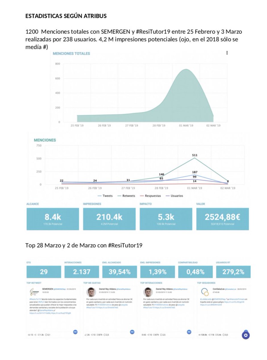 DanielReyAldana's tweet photo. Impacto en @TwitterEspana del #ResiTutor19 Gracias @wikiproyectos https://t.co/AqHC6iezxV