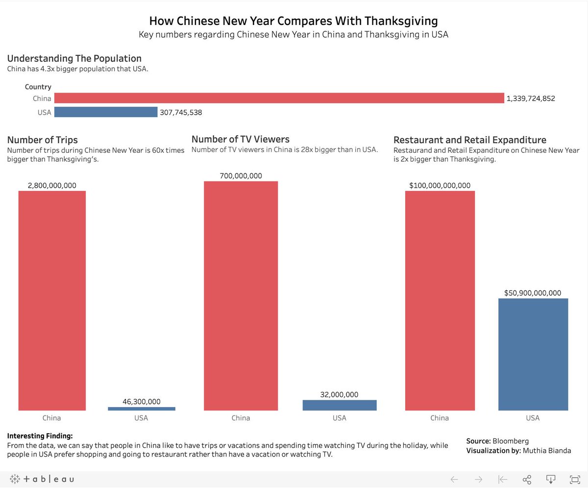 Have been a long time since I create a visualization on <a href="/tableaupublic/">Tableau Public</a>. This week I try to warm up by visualizing data of the comparison of CNY and Thanksgiving based on some interesting metrics. #MakeOverMonday on #Saturday 🧡
public.tableau.com/views/CNYvsTha…