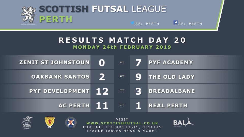 RESULTS 

MATCHDAY 20

MONDAY 25TH FEBRUARY 

<a href="/ZenitStJ/">Zenit St.Johnstoun</a> 0-7 <a href="/PYFSaltires/">Perth Youth Futsal</a> Academy 
Oakbank @FairCitySantos 2-9 <a href="/OldLadyFutsal/">The Old Lady Futsal</a> 
<a href="/PYFSaltires/">Perth Youth Futsal</a> Development 12-3 <a href="/BreadalbaneFC/">Breadalbane FC</a> 
<a href="/acperthfutsal/">AC Perth Futsal</a> 11-1 <a href="/realperthfutsal/">Real Perth Futsal</a> 

#scottishfutsalfamily