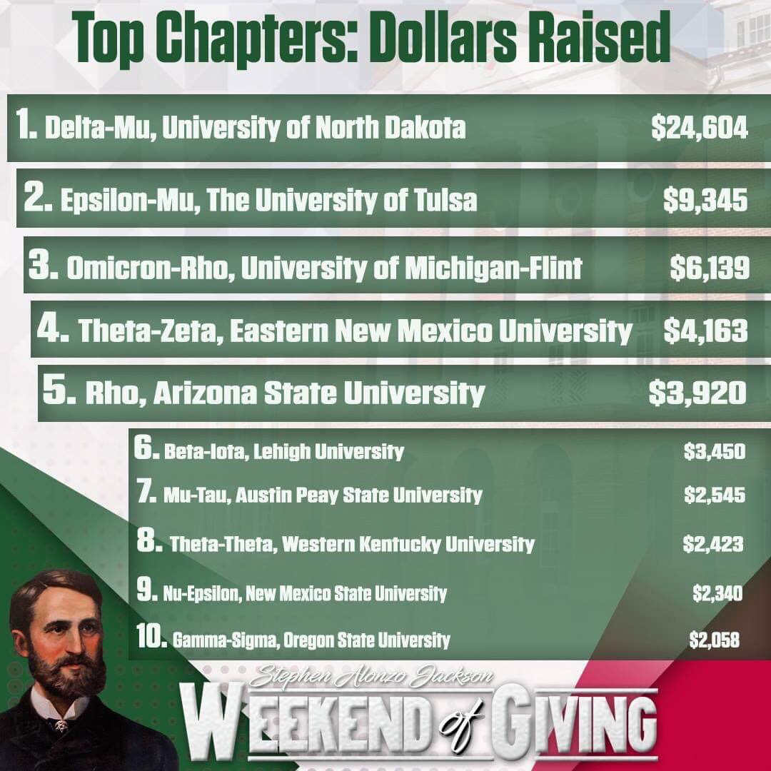 As we approach $150k, here are our Top 10 Chapters in Dollars Raised. #SAJGiving Donate here -> donate.sajgiving.com/amb/twitter