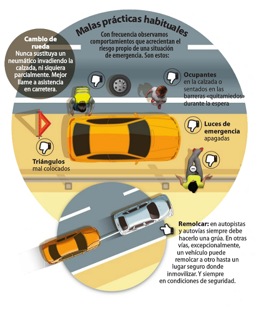 DGTes's tweet photo. Si sufres una avería o emergencia en #carretera: 
❌ No hagas nada que te oblige a invadir la calzada, aunque sea un poquito. 
❌ Todos los ocupantes , detrás de la barrera. 
❌ Usa chaleco, triángulos y luces. 
En 2018 murieron atropellados 135 peatones en #carretera 😱⚠️. https://t.co/aGpMjWiLa9