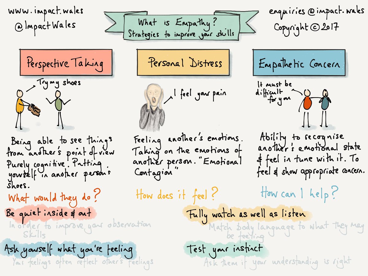 We can grow our own #empathy and help others do the same #sketchnote via <a href="/ImpactWales/">Impact</a> #edchat #SEL #parenting #elemchat