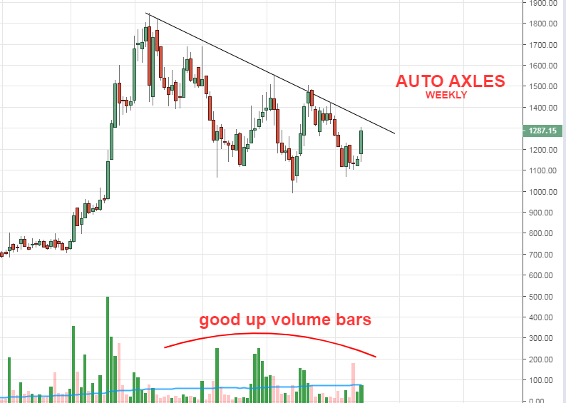 #AutoAxles weekly chart