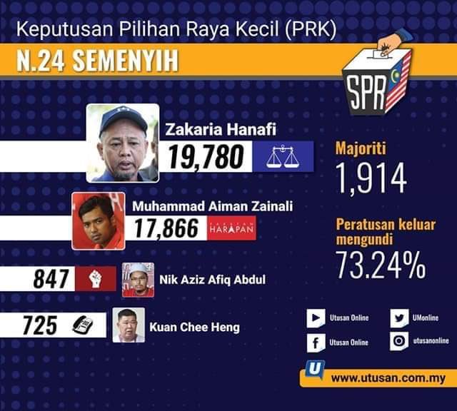 Tahniah kepada YB Zakaria Hanafi atas kemenangan di DUN Semenyih. Saya yakin YB dapat berkhidmat dengan cemerlang. Terima kasih juga kepada semua pengundi yang telah mengambil bahagian.