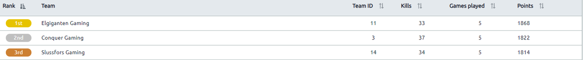 Extremely close at the end, got back-to-back chicken dinners in game 4 and 5 but it wasn't enough. GGs to all the teams and congrats to <a href="/ELGIGGAMING/">Elgiganten Gaming</a> for qualifying! Special thanks to <a href="/BeamiPUBG/">Beami</a> for stepping in!