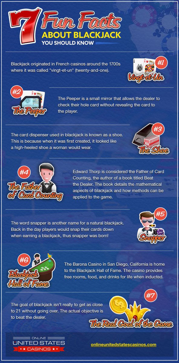 OUSC_Official's tweet photo. #HappyNationalBlackjackDay! Did you know that the word snapper is another word for natural blackjack? Discover other fun facts about this popular card game here!

7 Fun Facts About Blackjack You Didn't Know 👉 https://t.co/WMpIIDZPTi 

#OUSCBlog #NationalBlackjackDay https://t.co/ih30vMc8b0