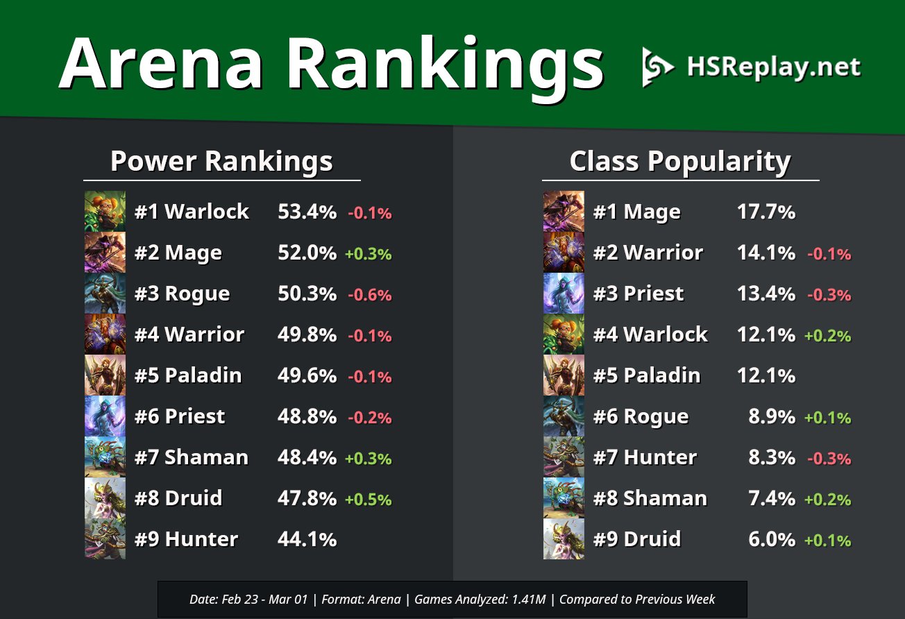 Allerede Mansion klud تويتر \ HSReplay.net على تويتر: "Arena Rankings - Mar/02: Warlock, Mage and  Rogue remain on top of the Arena power rankings, but players haven't caught  up to that just yet. Expect Rogue