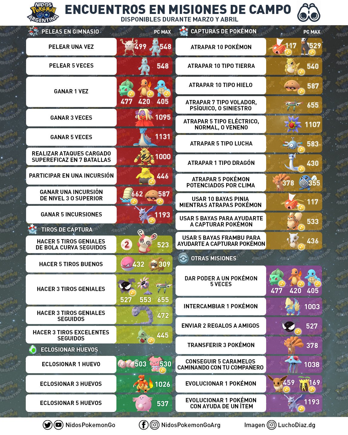 Image made by Nits Pokémon GO Argentina on all the tasks in the field research March and April 2019 in Pokémon GO