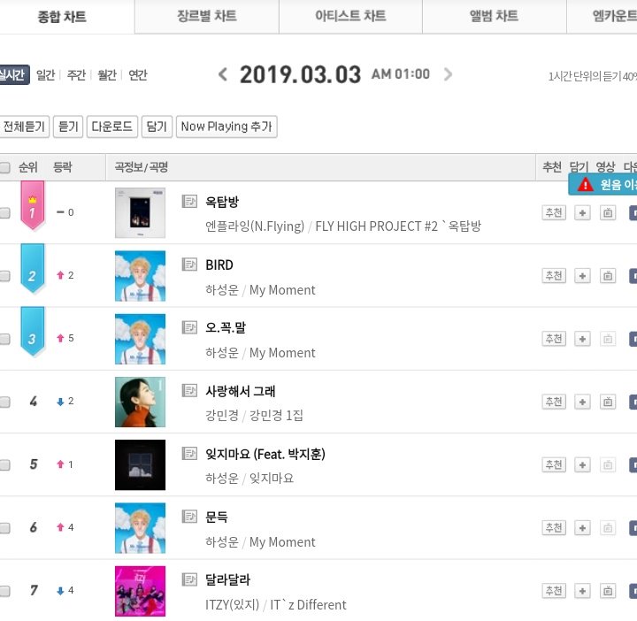 Hweseungth's tweet photo. ทุกคนคะตอนนี้ N.Flying Rooftop ครองที่ 1 7 ชาร์ต แล้วค่ะ เหลือ1ชาร์ตอาจจะ All kill 😭😭😭
#1Mnet🌟 เพิ่มมาอีก1
#1 MelOn 🌟
#1 Genie 🌟
#1 Olleh 🌟
#1 Bugs 🌟
#1 Soribada 🌟
#1 iChart 🌟
#NFlying_FLYHIGH_2_옥탑방
#NFLYING #Rooftop https://t.co/lM6ehw9WRn