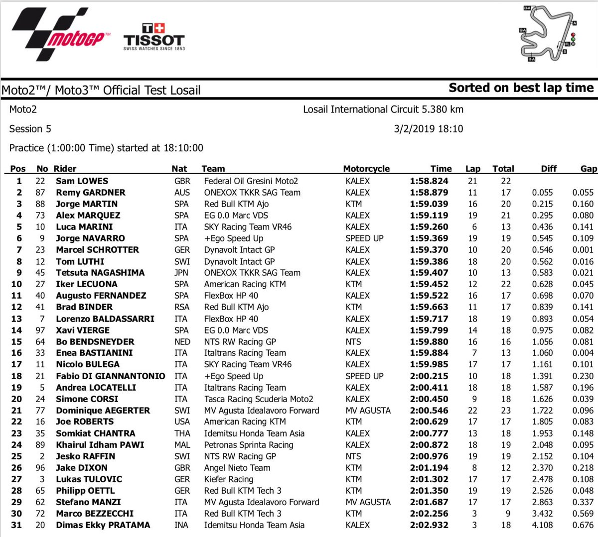 Second Moto2 session finished and it's <a href="/SamLowes22/">Sam Lowes</a> in P1! #QatarTest