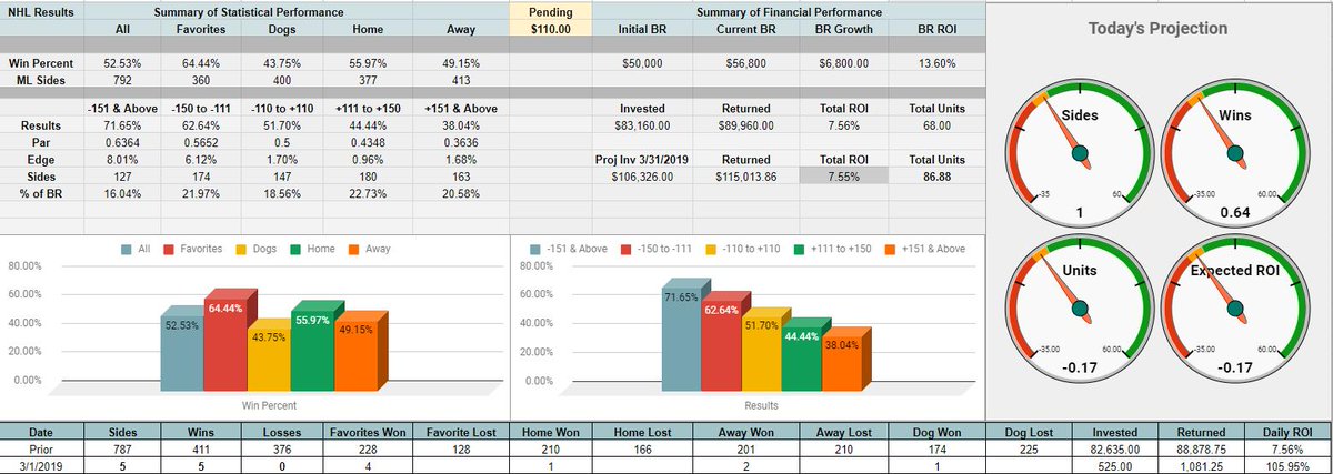 InBetsments's tweet image. Check out our tracked data with #NHL to show models performance. We share this with when you sign up for EDGE!

This is assuming a very large starting bankroll to make the math easy and to see it on a larger scale #BettingSmarter #ModelBasedBetting #GamblingTwitter Check it out!