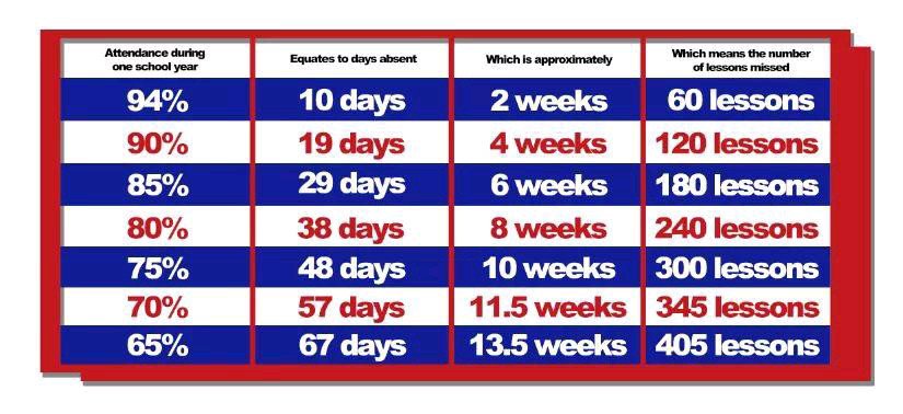 WeinsteinEdu's tweet photo. Dear parents,
Missing school matters! Set your child up for success through regular attendance. https://t.co/ZLtw65gx5Y