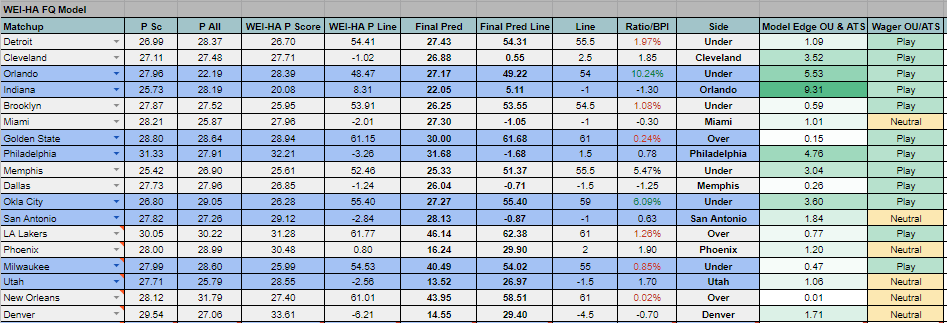 InBetsments's tweet image. #NBA on the day.. Feeling generous today so we release the 1Q EDGE in NBA today.. ENJOY! #BettingSmarter #ModelBasedBetting #GamblingTwitter