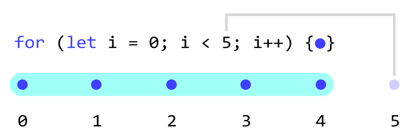 ratracegrad's tweet image. The Complete Guide to Loops in JavaScript #javscript #learntocode buff.ly/2UfrT8p