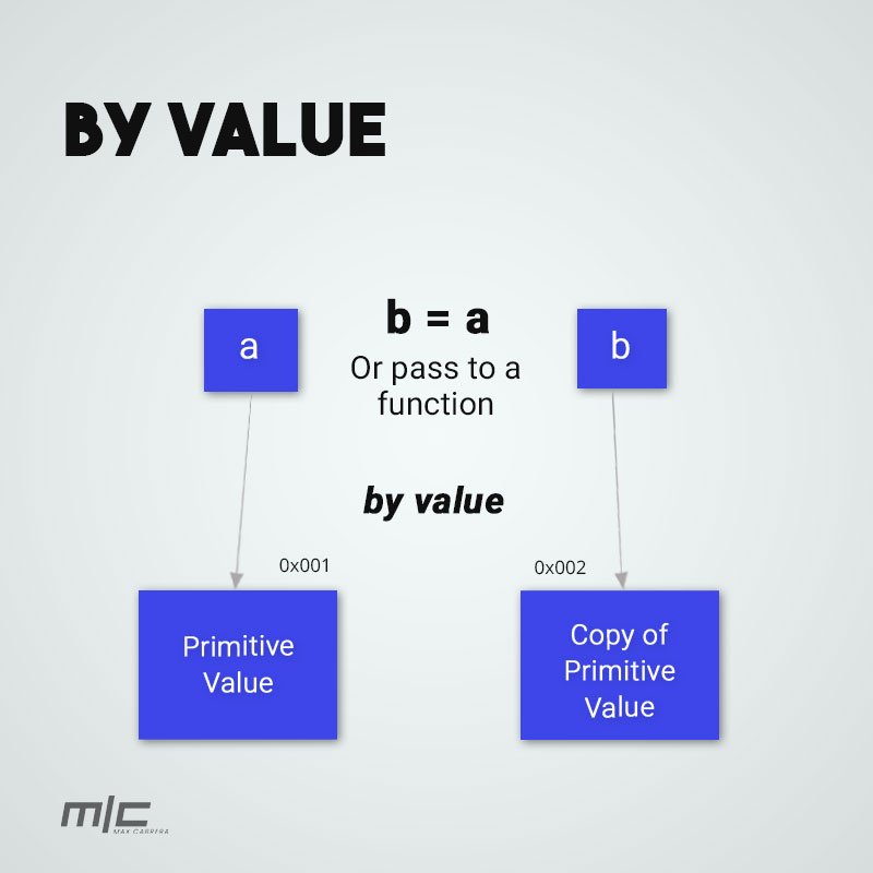 max_cabrera's tweet image. When you use strings, numbers and booleans you are passing by value, in this case we are making a new copy of the value and placing it in a new place of memory in the computer, making them totally independent. What you make to one of them does not affect the other
#JSconcepts
