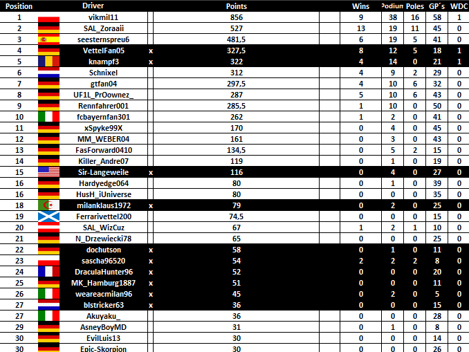 IfmLeague's tweet photo. Here the Overall Statistic in the Drivers standings https://t.co/4ZWTP8DnfZ