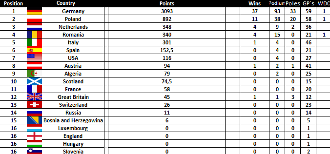 IfmLeague's tweet photo. Here the Overall Statistic in the Drivers standings https://t.co/4ZWTP8DnfZ