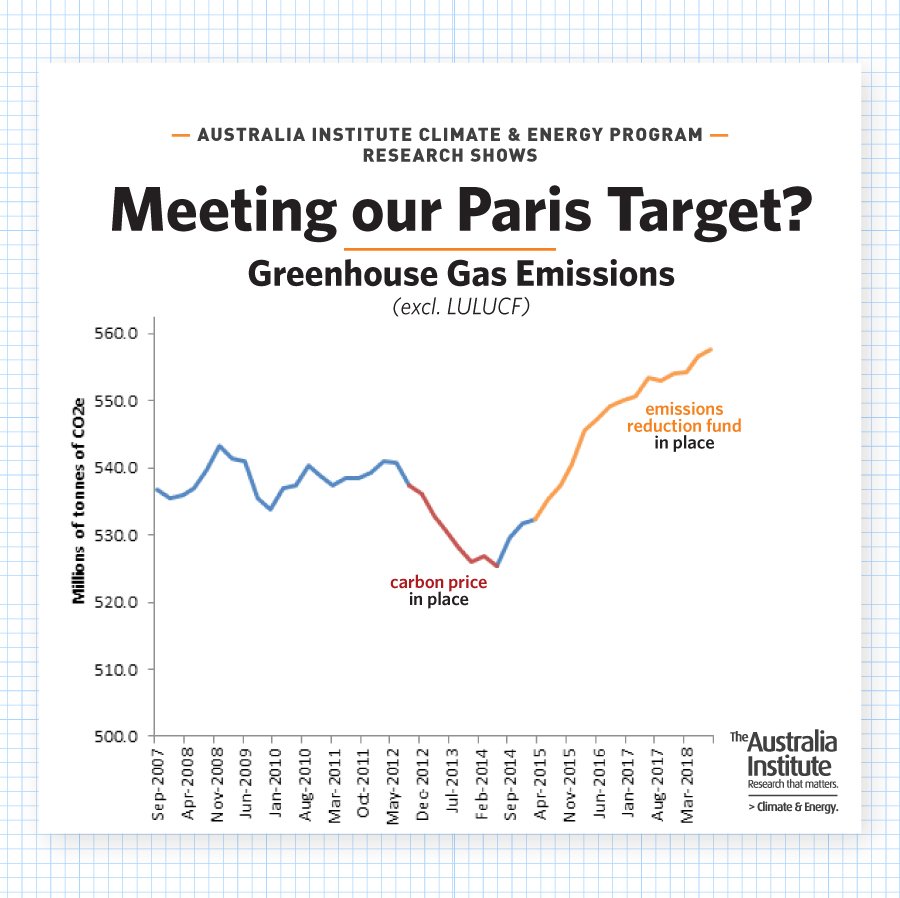 TheAusInstitute's tweet photo. Barrie says the government's emissions figures say they're going up. Angus Taylor insists they're going down. These are the figures. What do you think? #auspol #insiders https://t.co/kE5dtE3W26