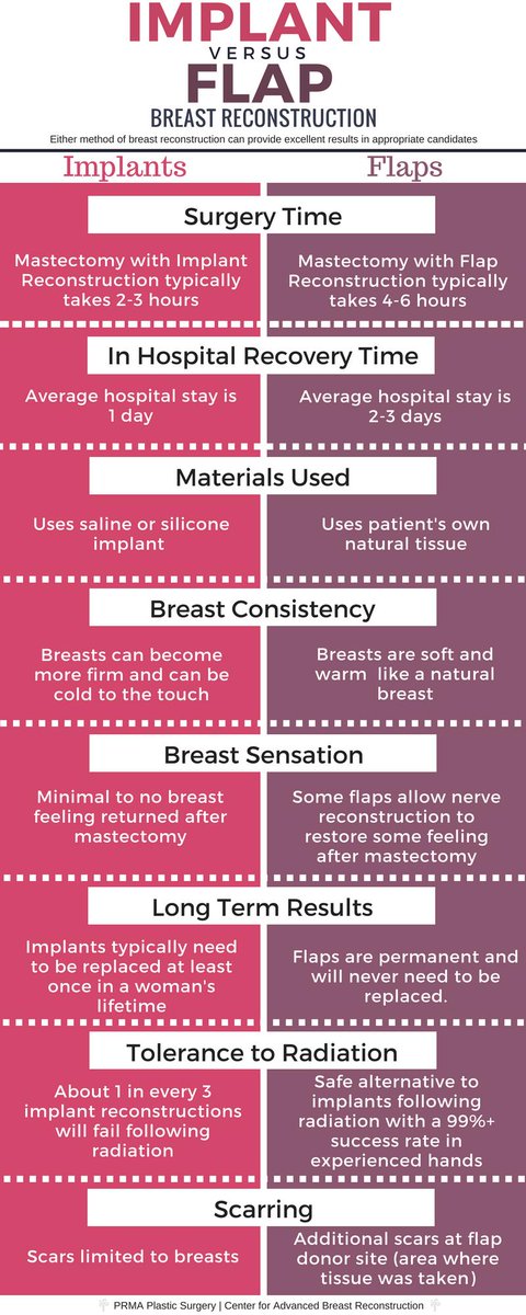 DiepFlapBreast's tweet photo. #DIEPflap vs Implant #BreastReconstruction

#RebuildingLives after #BreastCancer
#PlasticSurgery #bcsm
https://t.co/JQh50HsS8i https://t.co/0x5LhJTJu0