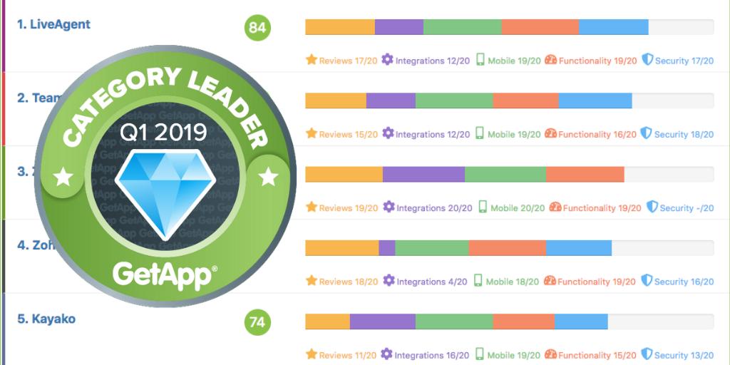 GetApp_CustServ's tweet photo. Customer Service software covers any tool designed to help manage multi-channel inbound and outbound communications, including phone, live chat, and email, and resolve customer issues. Our ranking highlights the leading 10-15 #CustomerService apps.  https://t.co/SQ8GwC0U8C https://t.co/zVEc9lfKZH