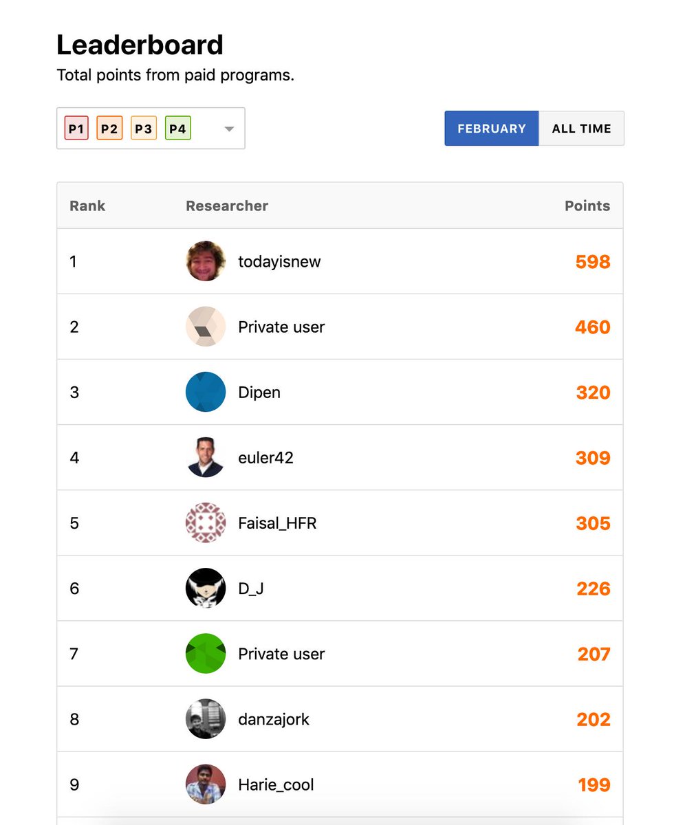 D_J_Hack's tweet photo. Check out the @bugcrowd top 10.
I have scored 226 kudos in Bugcrowd last month .
Listed as Top 10 on February 2019 Leaderboard
.
#kickass
#ItTakesACrowd
#D_J <3
#6th_place :)
https://t.co/FBgOrvWzny https://t.co/FnPzz1gk3R