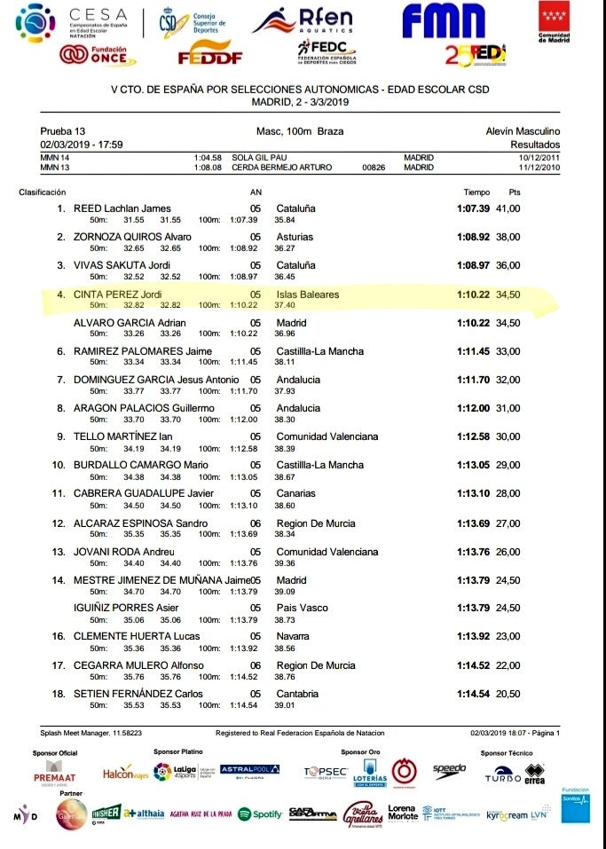 fbnatacion's tweet photo. Resultados Primera Jornada Segunda Sesión
#CtoEspañaCSD
#NATACIÓN
@CESA_CSD

100 braza masculinos 

#foranirvis
#Adisfrutar
#Aaprender
#CSD #NATACIÓN #ILLESBALEARS
@EBaseMallorca
@conselleriaCPE
@margaportells
@FannyTurRiera
@IbizaDeporte

SEGUIM!!!
🏊‍♀️🏊‍♂️🏊‍♀️🏊‍♂️🏊‍♀️🏊‍♂️🏊‍♀️ https://t.co/vtZgFu5xge